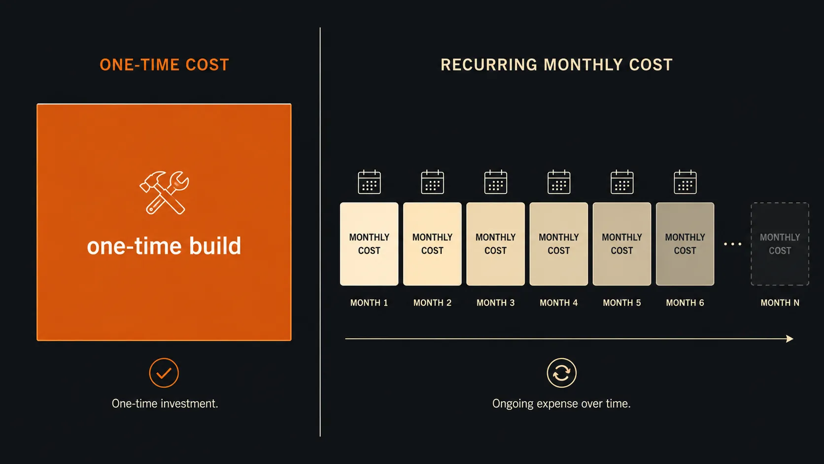 Build one-time vs operare lunară Comparație între costul de build, plătit o singură dată, și costul de operare lunar recurent al unui sistem RAG.
