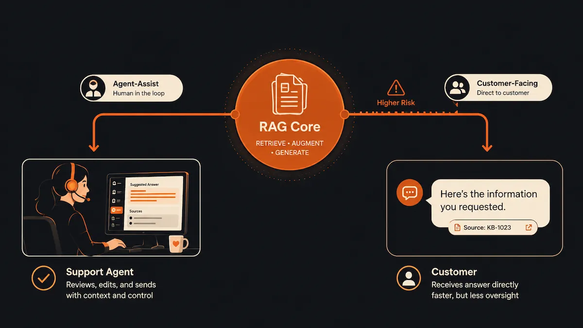 Agent-assist vs customer-facing: două moduri de a folosi RAG în support Diagramă: același sistem RAG alimentează un copilot pentru agent și un chatbot pentru client, cu profil de risc diferit.