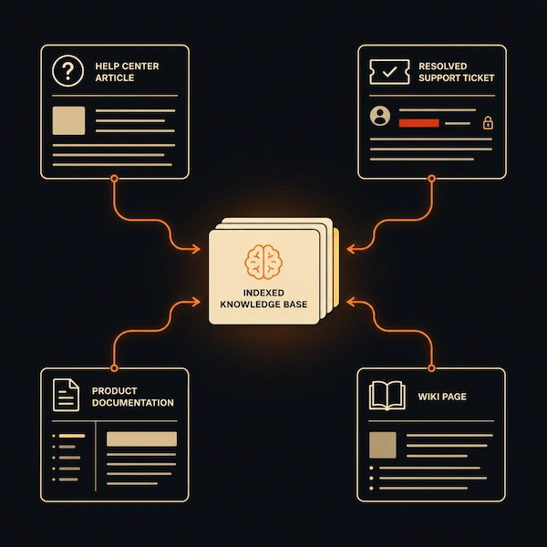 Sursele de date care alimentează un RAG de customer support Ilustrație: patru surse de date — help center, tichet, doc produs, wiki — converg într-o bază de cunoștințe indexată.